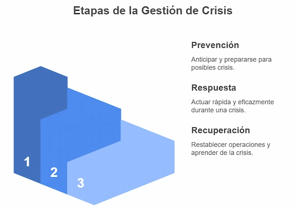 Gráfico que explica las etapas de la gestión de crisis