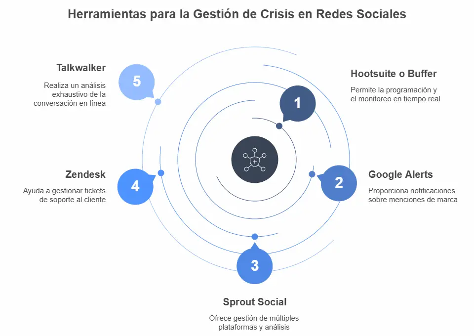 Herramientas para gestionar la crisis en redes sociales