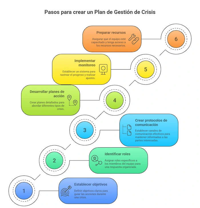 Gráfico que explica los pasos para realizar un plan de gestión de crisis